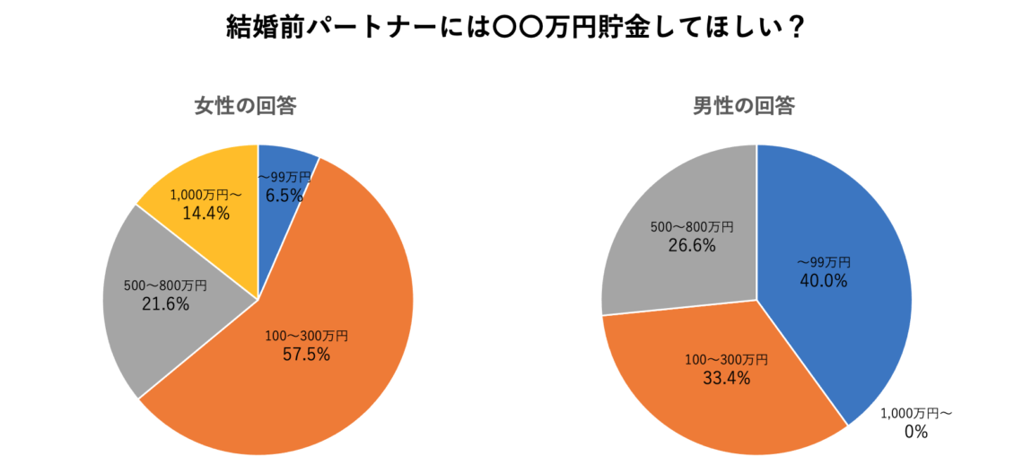 男女比較 結婚する前に恋人にはいくら貯金しておいて欲しい マネープロデュース 経済的自立 Fireをするためのお金の教養講座
