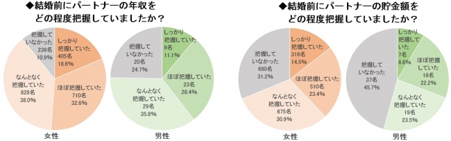 男女比較 結婚する前に恋人にはいくら貯金しておいて欲しい マネープロデュース 経済的自立 Fireをするためのお金の教養講座